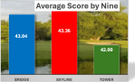 League Avg Per Nine